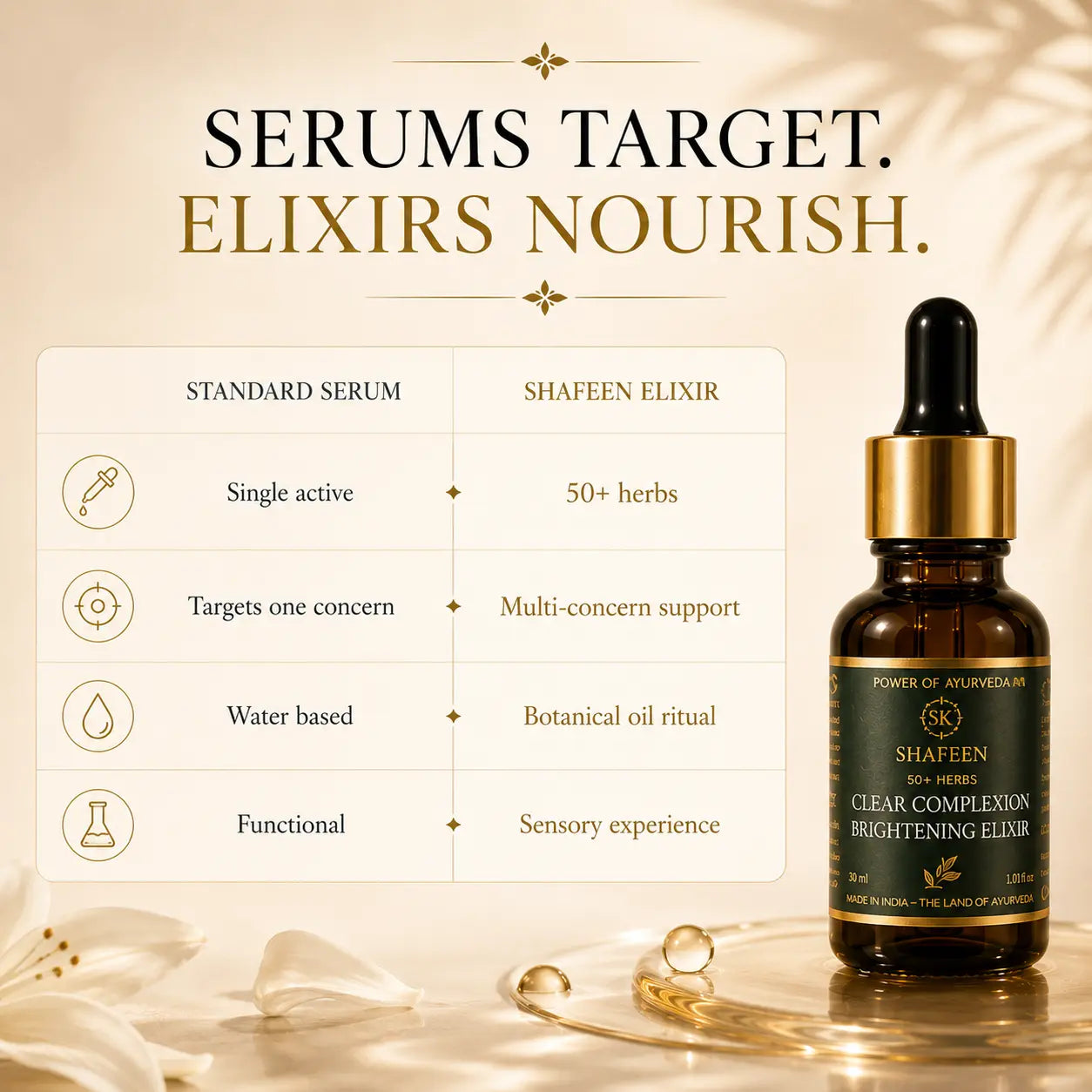 Ayurvedic skincare ad for Shafeen Elixir, featuring a dark amber glass dropper bottle with a gold collar and black dropper cap, alongside a comparison infographic card detailing product features, on a warm beige background with decorative leaves and gold rings.